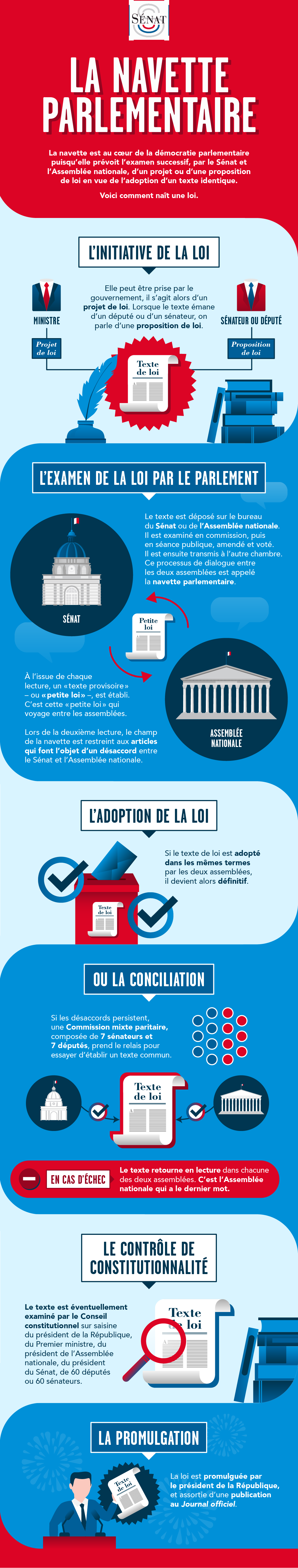 Le Sénat — La navette parlementaire